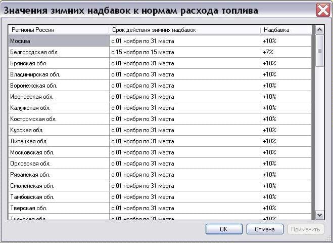 Значения зимних надбавок к нормам расхода топлива